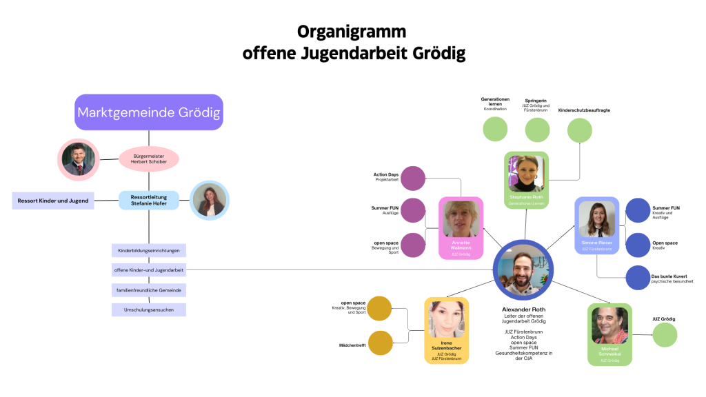 Organigramm OJA(2)