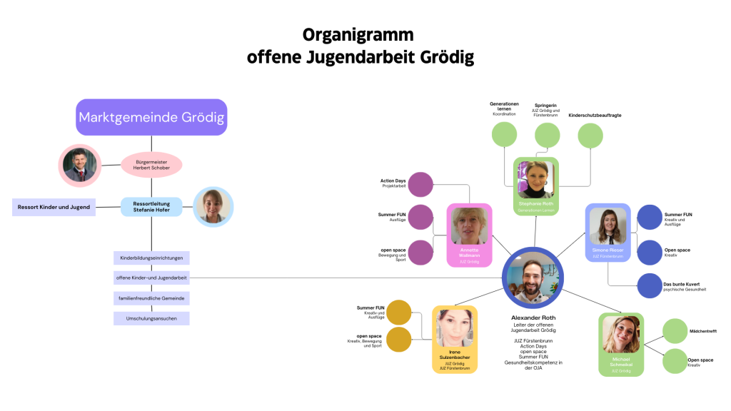 Organigramm OJA(2)