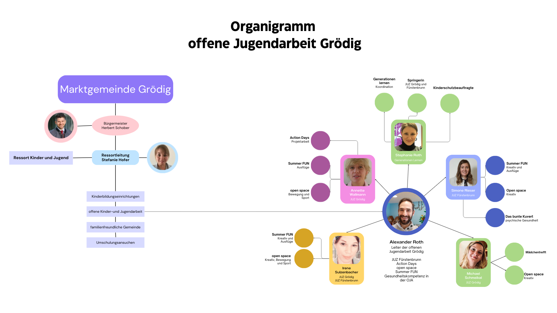 Organigramm OJA(2)